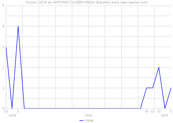 Visitas 2024 de ANTONIO OLIVERA MESA (España) 
