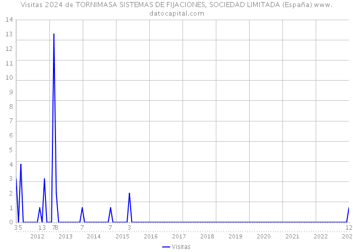 Visitas 2024 de TORNIMASA SISTEMAS DE FIJACIONES, SOCIEDAD LIMITADA (España) 