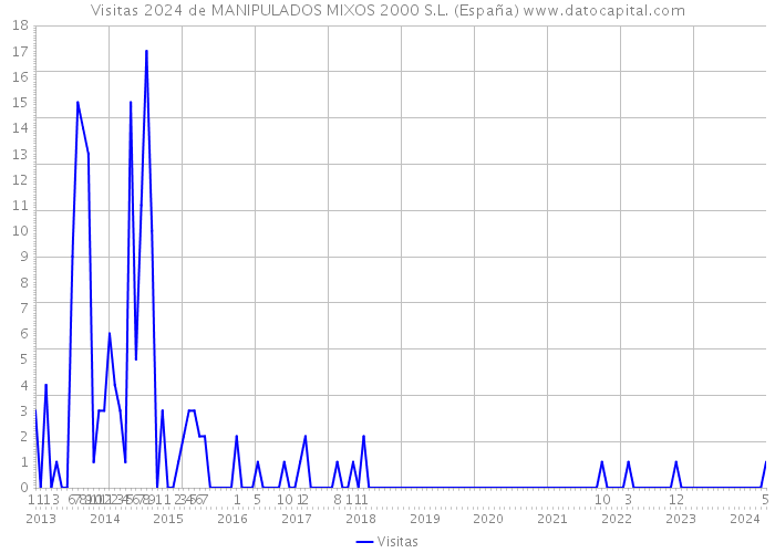 Visitas 2024 de MANIPULADOS MIXOS 2000 S.L. (España) 