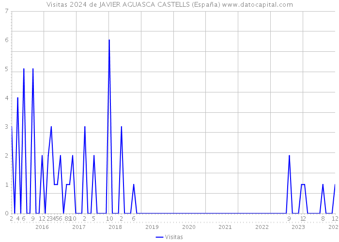 Visitas 2024 de JAVIER AGUASCA CASTELLS (España) 