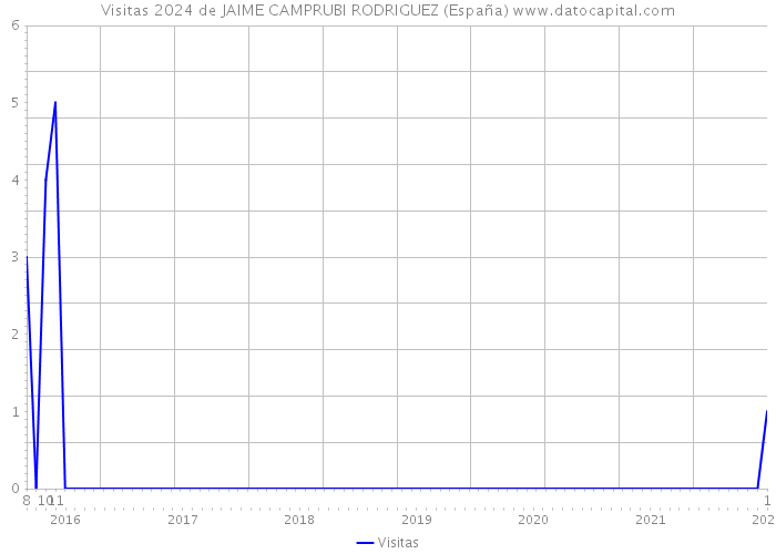 Visitas 2024 de JAIME CAMPRUBI RODRIGUEZ (España) 