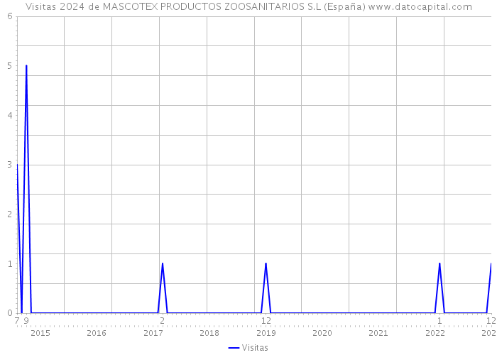 Visitas 2024 de MASCOTEX PRODUCTOS ZOOSANITARIOS S.L (España) 