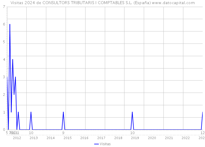 Visitas 2024 de CONSULTORS TRIBUTARIS I COMPTABLES S.L. (España) 