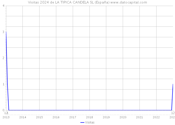 Visitas 2024 de LA TIPICA CANDELA SL (España) 