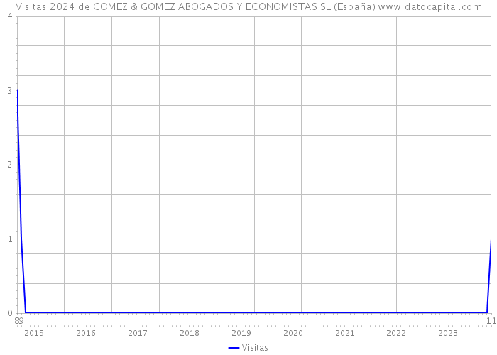Visitas 2024 de GOMEZ & GOMEZ ABOGADOS Y ECONOMISTAS SL (España) 