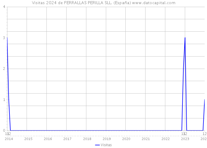 Visitas 2024 de FERRALLAS PERILLA SLL. (España) 