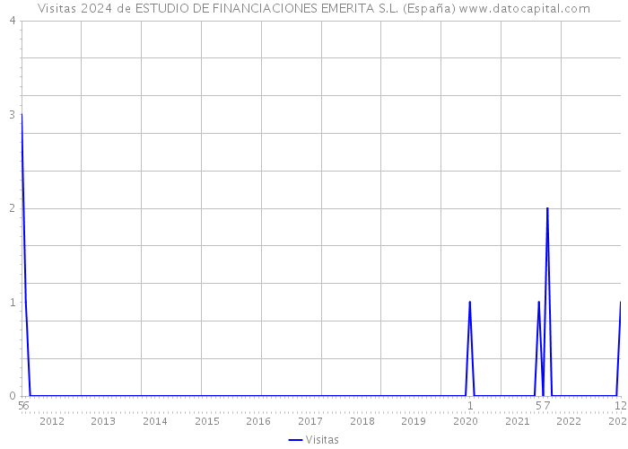Visitas 2024 de ESTUDIO DE FINANCIACIONES EMERITA S.L. (España) 