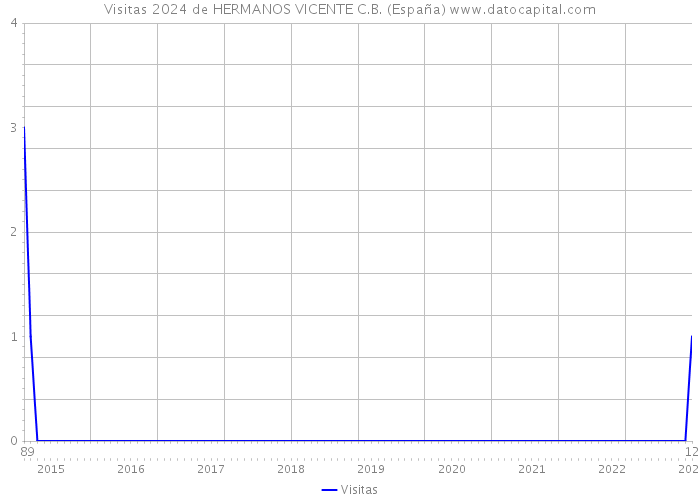 Visitas 2024 de HERMANOS VICENTE C.B. (España) 
