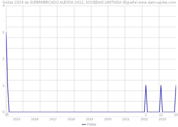 Visitas 2024 de SUPERMERCADO ALEYDA 2012, SOCIEDAD LIMITADA (España) 