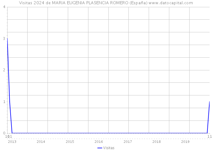 Visitas 2024 de MARIA EUGENIA PLASENCIA ROMERO (España) 