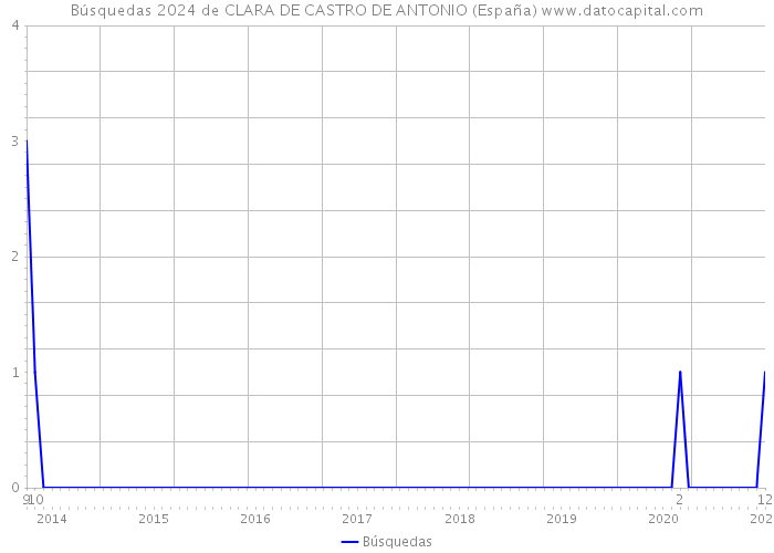 Búsquedas 2024 de CLARA DE CASTRO DE ANTONIO (España) 