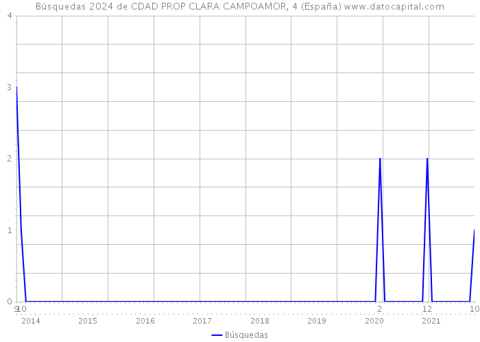 Búsquedas 2024 de CDAD PROP CLARA CAMPOAMOR, 4 (España) 