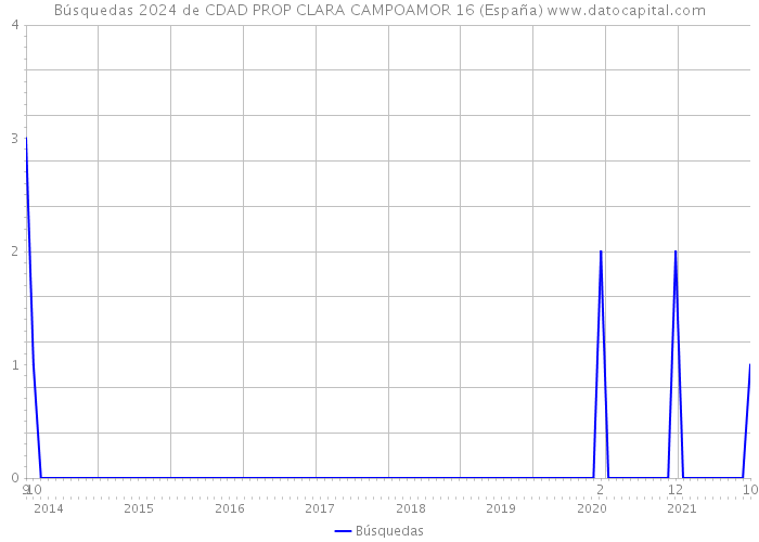 Búsquedas 2024 de CDAD PROP CLARA CAMPOAMOR 16 (España) 