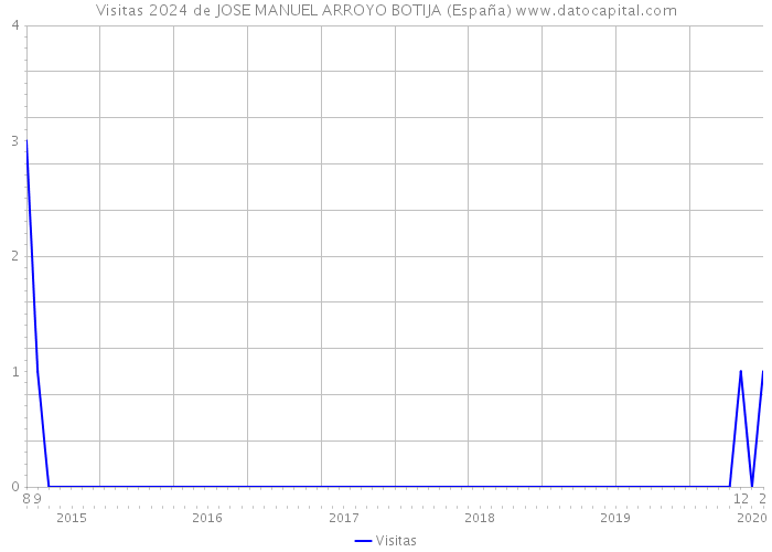 Visitas 2024 de JOSE MANUEL ARROYO BOTIJA (España) 