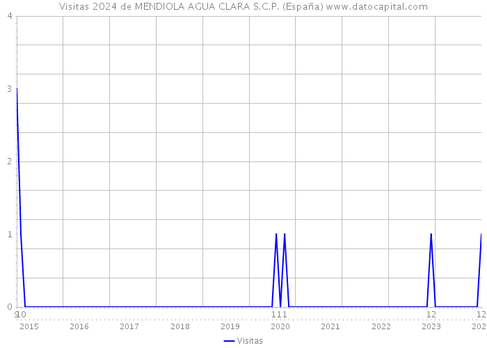 Visitas 2024 de MENDIOLA AGUA CLARA S.C.P. (España) 
