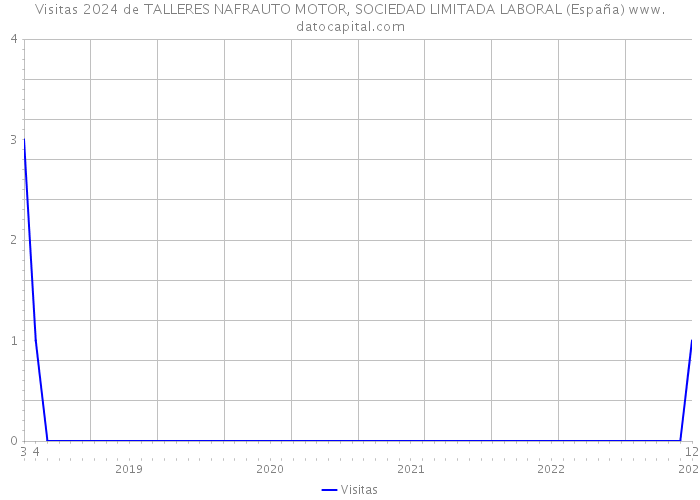Visitas 2024 de TALLERES NAFRAUTO MOTOR, SOCIEDAD LIMITADA LABORAL (España) 
