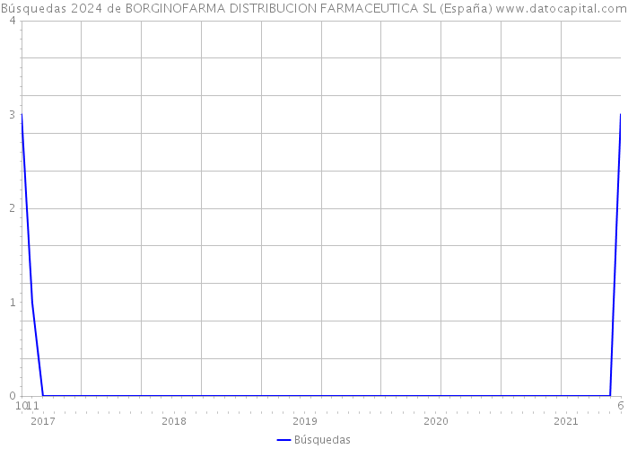 Búsquedas 2024 de BORGINOFARMA DISTRIBUCION FARMACEUTICA SL (España) 