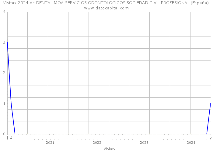 Visitas 2024 de DENTAL MOA SERVICIOS ODONTOLOGICOS SOCIEDAD CIVIL PROFESIONAL (España) 