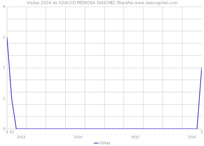 Visitas 2024 de IGNACIO PEDROSA SANCHEZ (España) 