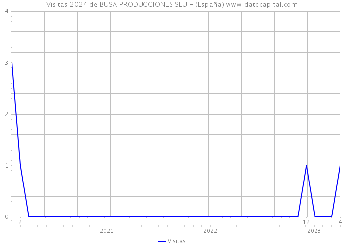Visitas 2024 de BUSA PRODUCCIONES SLU - (España) 