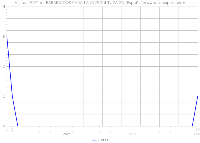 Visitas 2024 de FABRICADOS PARA LA AGRICULTURA SA (España) 