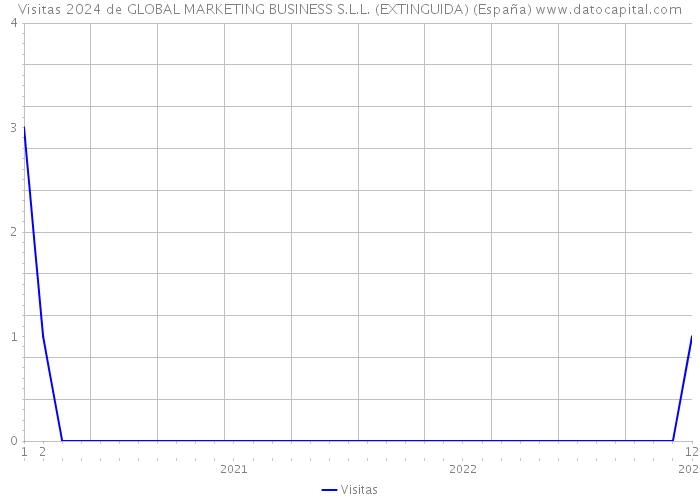 Visitas 2024 de GLOBAL MARKETING BUSINESS S.L.L. (EXTINGUIDA) (España) 