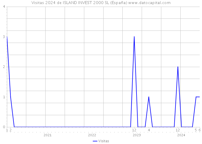 Visitas 2024 de ISLAND INVEST 2000 SL (España) 