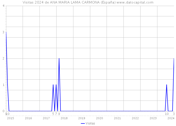 Visitas 2024 de ANA MARIA LAMA CARMONA (España) 
