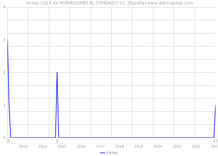 Visitas 2024 de HORMIGONES EL CONDADO S.L. (España) 