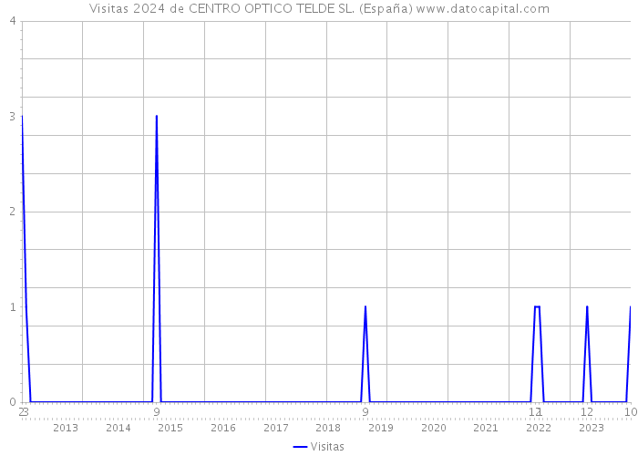 Visitas 2024 de CENTRO OPTICO TELDE SL. (España) 