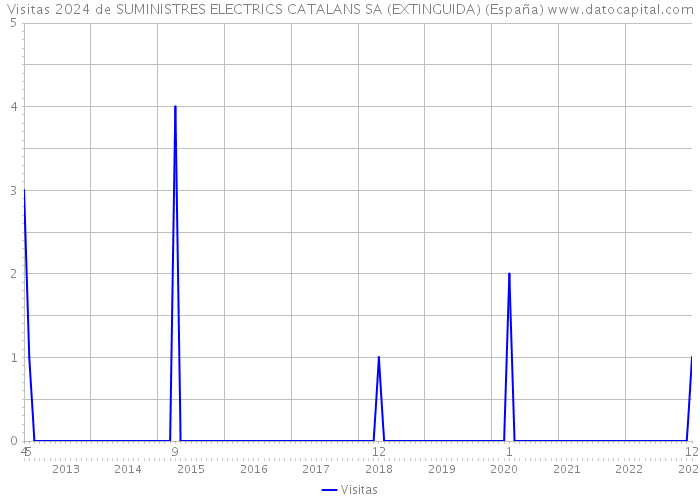 Visitas 2024 de SUMINISTRES ELECTRICS CATALANS SA (EXTINGUIDA) (España) 
