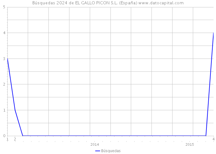 Búsquedas 2024 de EL GALLO PICON S.L. (España) 