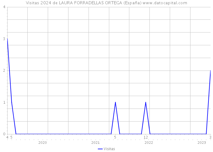 Visitas 2024 de LAURA FORRADELLAS ORTEGA (España) 