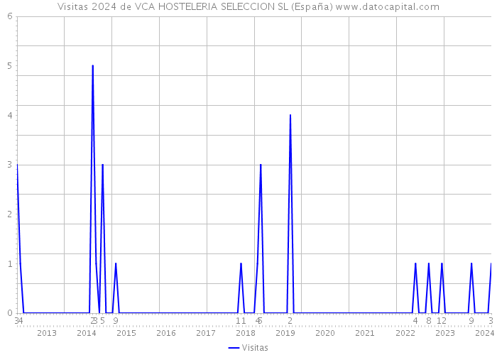 Visitas 2024 de VCA HOSTELERIA SELECCION SL (España) 