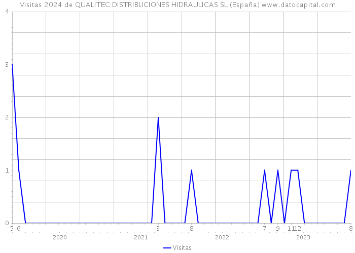 Visitas 2024 de QUALITEC DISTRIBUCIONES HIDRAULICAS SL (España) 