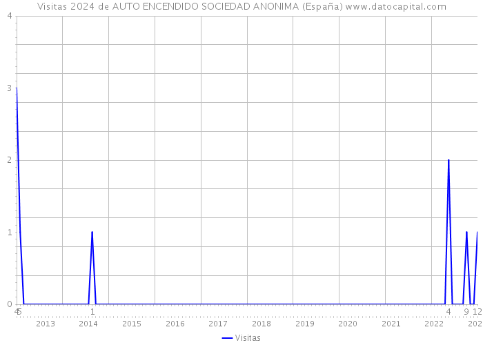 Visitas 2024 de AUTO ENCENDIDO SOCIEDAD ANONIMA (España) 