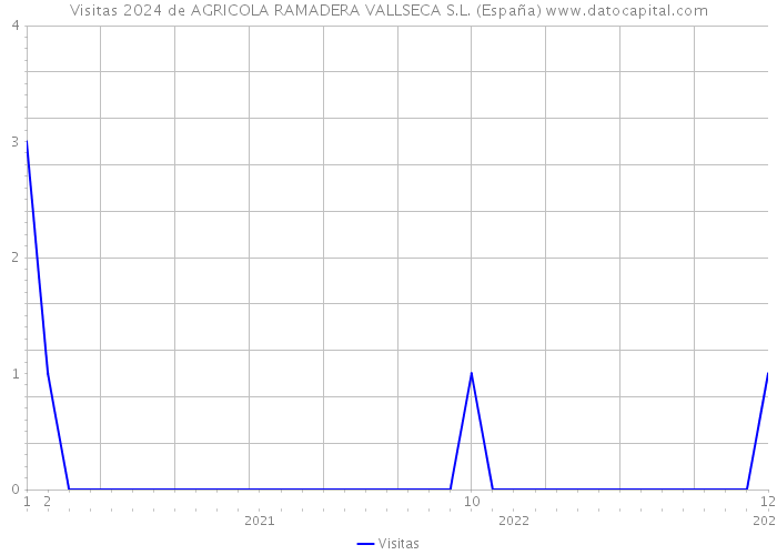Visitas 2024 de AGRICOLA RAMADERA VALLSECA S.L. (España) 