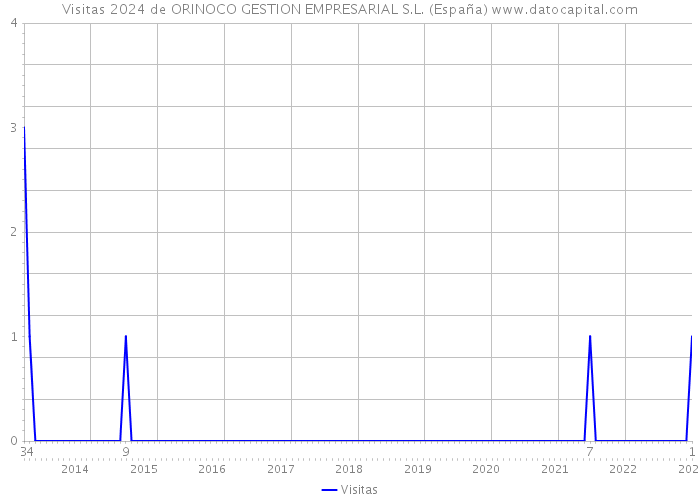 Visitas 2024 de ORINOCO GESTION EMPRESARIAL S.L. (España) 