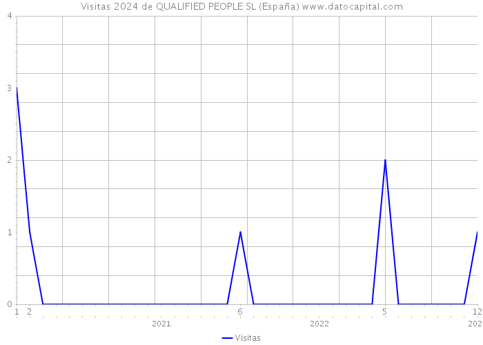 Visitas 2024 de QUALIFIED PEOPLE SL (España) 