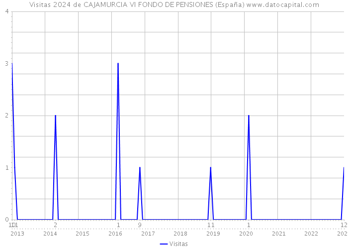 Visitas 2024 de CAJAMURCIA VI FONDO DE PENSIONES (España) 