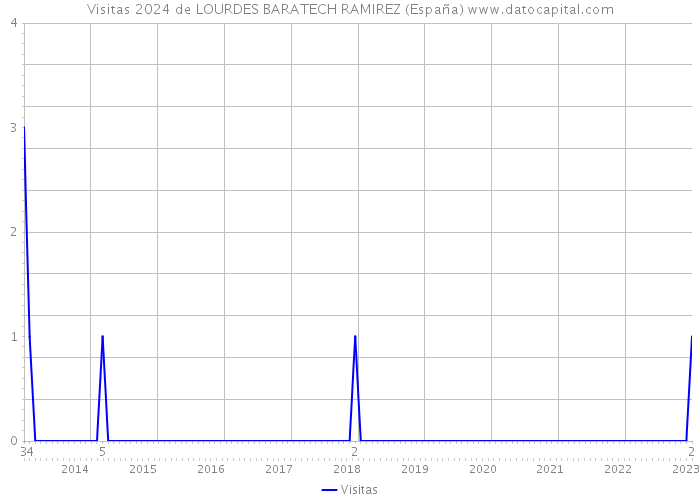 Visitas 2024 de LOURDES BARATECH RAMIREZ (España) 