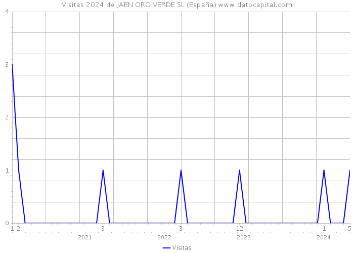 Visitas 2024 de JAEN ORO VERDE SL (España) 