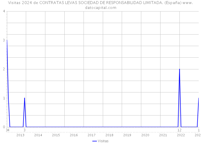 Visitas 2024 de CONTRATAS LEVAS SOCIEDAD DE RESPONSABILIDAD LIMITADA. (España) 