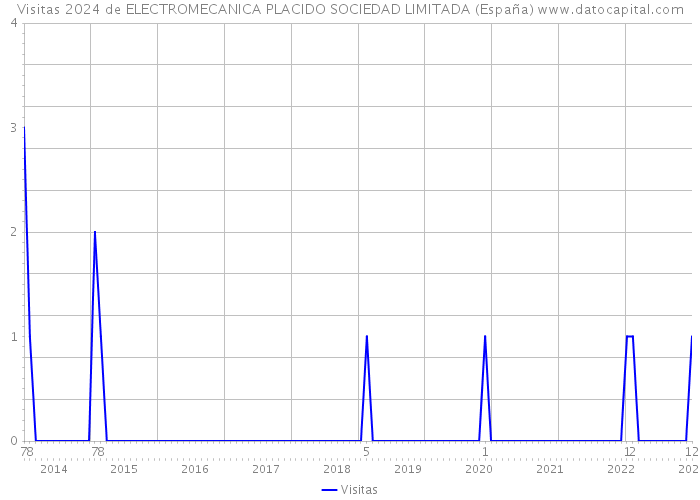 Visitas 2024 de ELECTROMECANICA PLACIDO SOCIEDAD LIMITADA (España) 