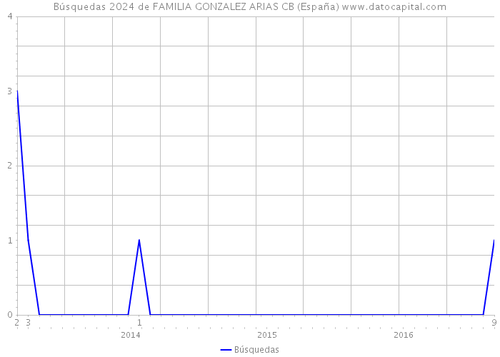 Búsquedas 2024 de FAMILIA GONZALEZ ARIAS CB (España) 