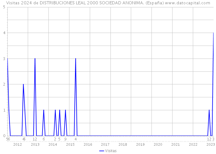 Visitas 2024 de DISTRIBUCIONES LEAL 2000 SOCIEDAD ANONIMA. (España) 