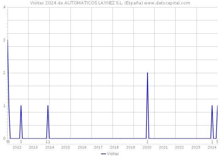 Visitas 2024 de AUTOMATICOS LAYNEZ S.L. (España) 