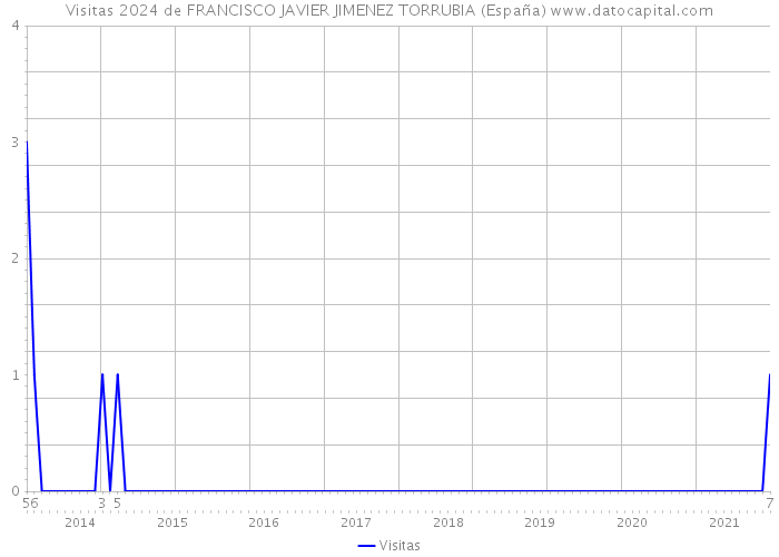 Visitas 2024 de FRANCISCO JAVIER JIMENEZ TORRUBIA (España) 