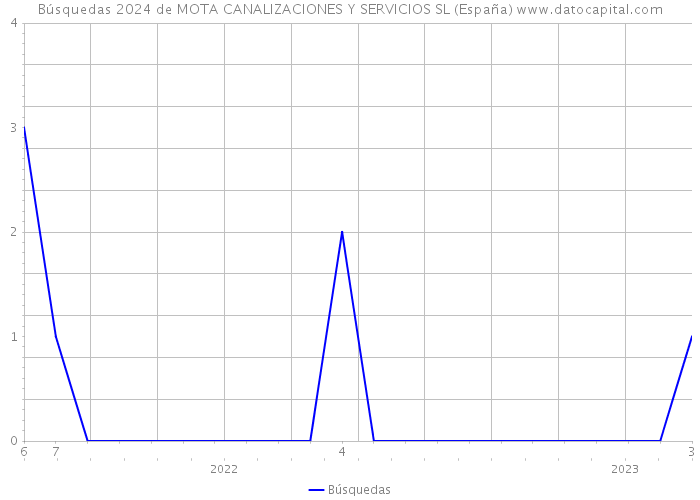 Búsquedas 2024 de MOTA CANALIZACIONES Y SERVICIOS SL (España) 