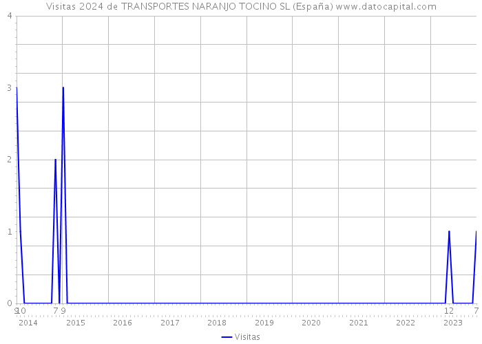 Visitas 2024 de TRANSPORTES NARANJO TOCINO SL (España) 